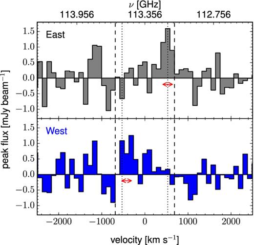 Spectra of the CO(1-0) detections in the more extended configuration. The upper panel shows the spectrum extracted from the brightest pixel in the eastern emission peak (black contours in Fig. 6). The lower panel shows the corresponding spectrum for the western, marginal emission peak (blue contour in Fig. 6). The arrows indicate the spectral integration ranges that were used to compute the maps of the emission peaks shown as solid (black and blue) contours in Fig. 6. For comparison with the double-horn profile seen in the data at low spatial resolution, the vertical dotted and dashed lines from Fig. 5 are reproduced here.