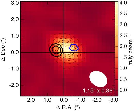 Position of the CO(1-0) emission peaks relative to the 2.6-mm continuum emission in the data at 1-arcsec resolution. The continuum colour scale and contours (dark red dashed lines) are the same as in Fig. 2. The contours for the two CO(1-0) peaks (black and blue) are shown as in Fig. 6. The size and orientation of the beam are indicated in the lower right corner.