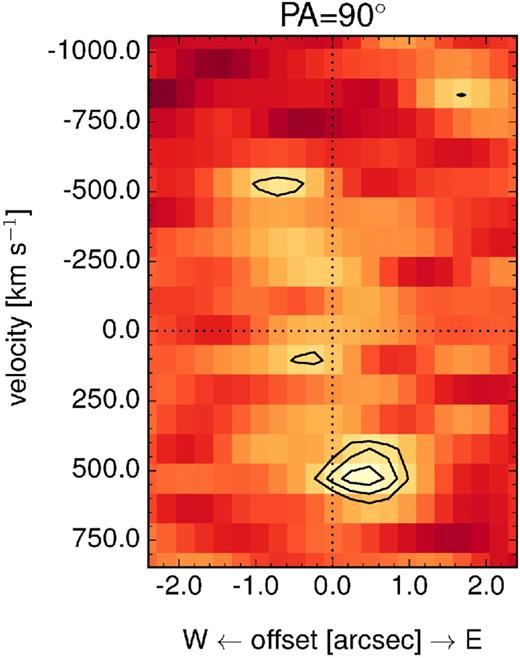 Position–velocity diagram of the CO(1-0) emission, extracted along a 0.72-arcsec-wide slit oriented in east–west direction and centred on the position defined by the peak of the 2.6-mm continuum. The diagram is based on the combined data set of all CO(1-0) observations discussed in this paper. This merged data set has a beam size of 1.4 × 1.1 arcsec2 with a major axis orientation along PA = 52° and is shown at a spectral resolution of 40 MHz (105.8 km s−1) after continuum subtraction. Contours start at 4σ and increase in steps of 1σ.