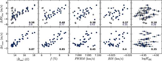 Correlation plots of the nightly averaged HARPS RV variations of the Sun as a star ΔRVSun and suppression of convective blueshift $\Delta \hat{v}_{{\rm conv}}$ against (from left to right): the disc-averaged observed magnetic flux $|\hat{B}_{\rm obs}|$ (G), filling factor f (per cent), FWHM (km s−1), BIS (m s−1) and $\log (R^{\prime }_{HK})$. Observations from the first part of the run are highlighted in a lighter shade. Spearman correlation coefficients are displayed in the bottom-right corner of each panel: for the full observing run (in bold and black), and for the second part of the run only (in blue).