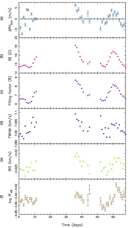 (a) HARPS RV variations of the Sun as a star. (b and c) Time series of the disc-averaged line-of-sight magnetic flux $|\hat{B}_{\rm obs}|$ and filling factor f, respectively, determined from the SDO/HMI magnetograms. (d–f) Time series of the FWHM, BIS and $\log (R^{\prime }_{HK})$, respectively, determined from the HARPS DRS reduction pipeline. The values of these nightly binned time series are provided in the Supplementary Files available online.