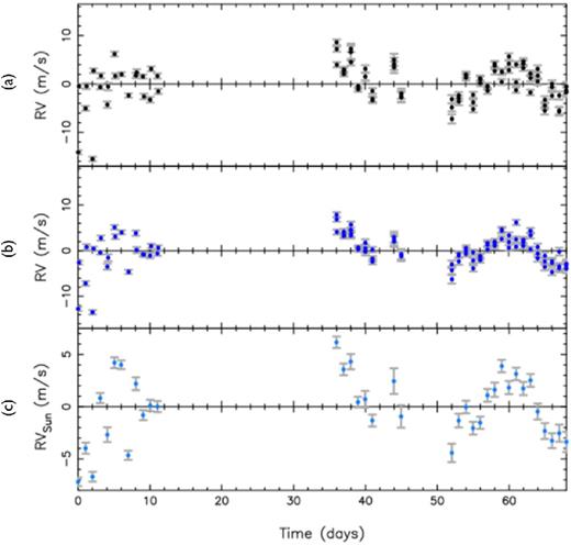 (a) HARPS RV variations in the solar rest frame, corrected for relativistic Doppler effects (but not yet corrected for Vesta's axial rotation). (b) HARPS RV variations of the Sun as a star (after removing the RV contribution of Vesta's axial rotation). (c) Nightly binned HARPS RV variations of the Sun as a star – note the change in scale on the y-axis. The values for each time series are provided in the Supplementary Files that are available online.