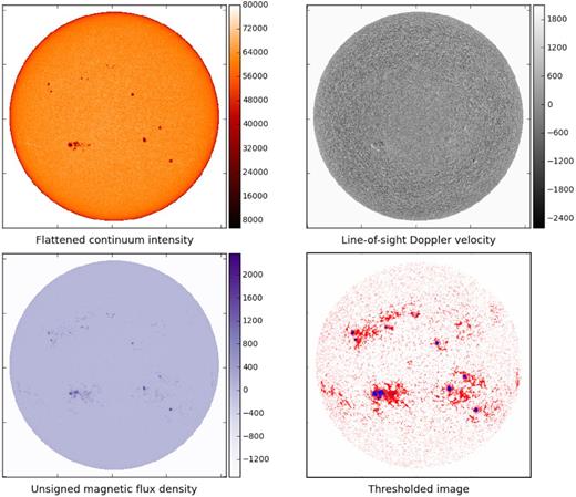 First three panels: SDO/HMI flattened intensity Iflat, line-of sight velocity v (km s−1) for the non-rotating Sun and unsigned radial magnetic flux |Br| (G) of the Sun, observed on 2011 November 10 at 00:01:30 UTC. Last panel: our thresholded image, highlighting faculae (red/lighter shade pixels) and sunspots (blue/darker shade pixels). For this set of observations (representative of the whole run), faculae account for 9 per cent of the total pixel count, while sunspots account for less than 0.4 per cent. The remaining ∼90 per cent of the pixels on the solar disc are magnetically quiet.
