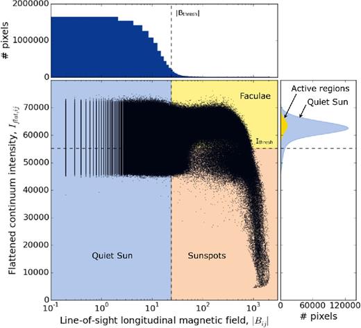 Observed pixel line-of-sight (unsigned) magnetic field strength, |Bobs,ij| (G), as a function of flattened intensity Iflat,ij, for the Sun on 2011 November 10 at 00:01:30 UTC. The top and right histograms show the distributions of |Bobs,ij| and Iflat,ij, respectively. The dashed lines represent the cutoff criteria selected to define the quiet photosphere, faculae and sunspots.