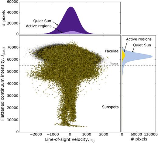 Pixel line-of-sight velocity, vij (in m s−1), as a function of flattened intensity Iflat,ij, for the Sun on 2011 November 10 at 00:01:30 UTC. The top and right histograms show the distributions of vij and Iflat,ij, respectively, in bins of 1000. In the case of active pixels (yellow dots), the line-of-sight velocity is invariant with pixel brightness. For quiet-Sun pixels (black dots), however, brighter pixels are blueshifted while fainter pixels are redshifted: this effect arises from granular motions.