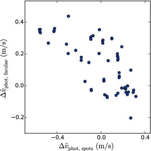 Correlation diagram showing the relationship between the rotational Doppler imbalances resulting from sunspots (horizontal axis) and faculae (vertical axis), if computed separately. The Spearman correlation coefficient is −0.69. The variations are only partially anticorrelated, reflecting both the tendency of faculae to be spatially associated with sunspot groups and the existence of faculae in bright networks not associated with sunspots. The values of these two basis functions are given in the Supplementary Files that are available online.