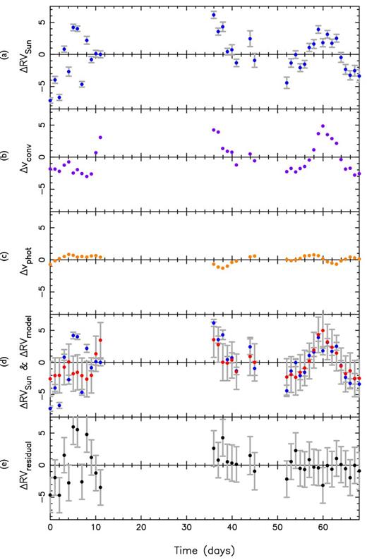 (a) HARPS RV variations of the Sun as a star, ΔRVSun. (b) Scaled basis function for the suppression of convective blueshift, $\Delta \hat{v}_{\mathrm{conv}}$, derived from SDO/HMI images. (c) Scaled basis function for the rotational Doppler imbalance due to spots and faculae, $\Delta \hat{v}_{\mathrm{phot}}$. (d) Total RV model, ΔRVmodel (red/lighter shade, with errors including additional variance s), overlaid on top of the HARPS RV variations (blue/darker shade points). (e) Residuals obtained after subtracting the model from the observations. All RVs are in m s−1. Note that the scale of the y-axis is different from that used in Fig. 2. The values of these nightly binned time series are provided in the Supplementary Files available online.