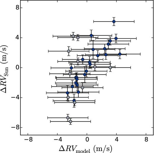 HARPS RV variations of the Sun as a star versus our model derived from SDO/HMI images. Observations from the first part of the run are highlighted in a lighter shade.