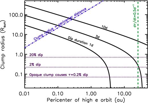 Size versus pericentre parameter space for high eccentricity comet-like orbits. Dotted lines show lower limits on the clump sizes from the dip depths. The dashed line is the outer limit set by the light-curve gradient, noting that this limit decreases with decreasing optical depth, e.g. the limit would be at a pericentre that is 25 times smaller than that plotted if the clumps have optical depth of 0.2 (line not shown in figure). The dot–dashed line is where the clump radius equals the pericentre distance, though the clumps could exist above here if they are elongated along the orbital direction. The solid lines are of constant dip duration.