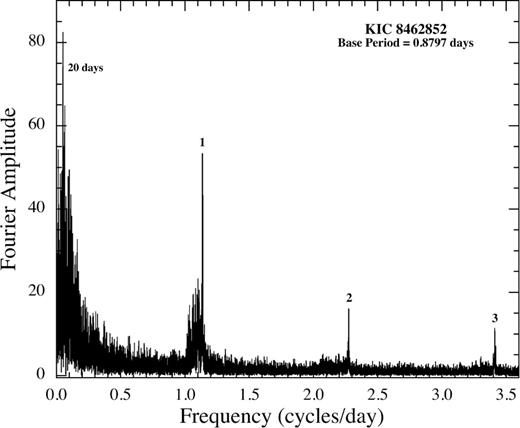 FT for KIC 8462852. The peaks are labelled with the harmonic numbers starting with 1 for the base frequency. Refer to Section 2.1 for details.
