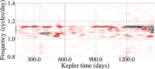 The STFT for the Kepler flux time series. The main base period of ∼0.88 d is present throughout the span of observations. We identify (at least) two additional frequencies appearing around day 400 and 1400, corresponding to periods of 0.96 to 0.90 d, which we attribute to differential rotation. Refer to Section 2.1 for details.