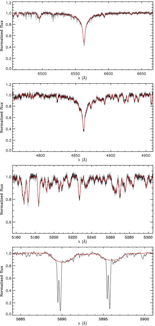 NOT spectrum closeups for KIC 8462852, the best-fitting stellar model shown in red. Panels show region near H α, H β, Mg, and Na D (top to bottom). The bottom panel shows both the stellar (broad) and interstellar (narrow) counterparts of the Na D lines. Refer to Section 2.2 for details.