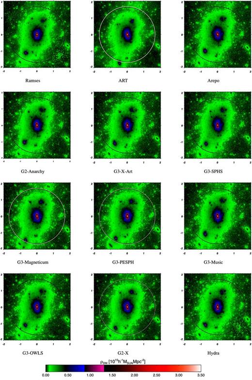 Projected density of the dark matter halo at z = 0 for each simulation as indicated. The box is 2 h−1 Mpc on a side. The white circle indicates $M_{200}^{{\rm crit}}$ for the halo, the black circle shows the same but for the g3-music simulation.