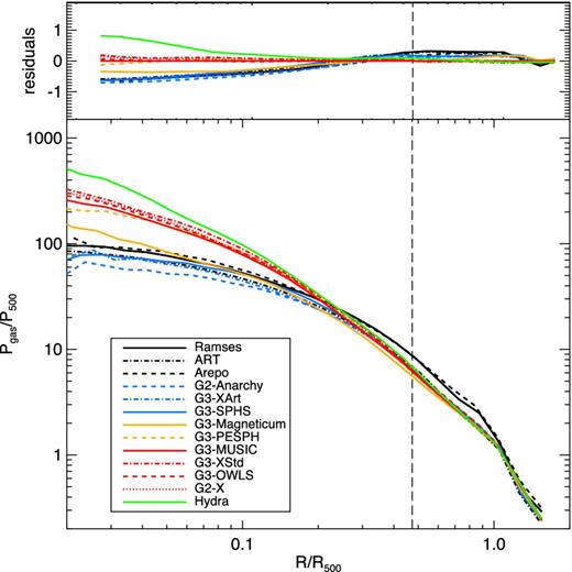 Radial gas pressure at z = 0 measured in each simulation as indicated (bottom panel) and difference between each simulation and the reference g3-music simulation (top panel). The pressure, as well as the radius, has been normalized to the corresponding value at R500 for each code. The dashed vertical line corresponds to R2500 of the reference g3-music value.