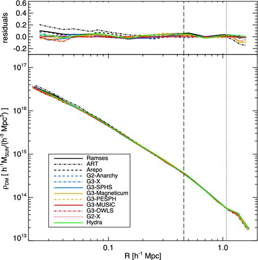 Radial density profiles for the dark matter-only simulations at z = 0 (bottom panel) and the difference between the radial density profiles of each dark matter-only simulation at z = 0 and the reference g3-music density profile (top panel). The vertical dashed line corresponds to R2500 and the vertical dotted line to R500 in the reference g3-music simulation. The radial profiles finish at R200.