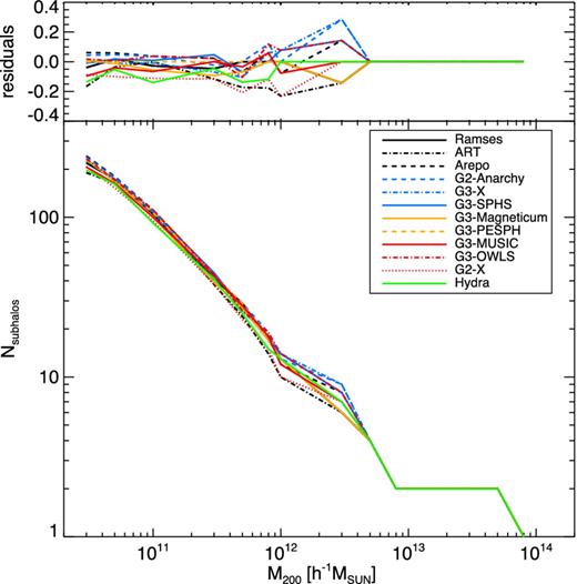 Subhalo mass function for the dark matter-only simulations at z = 0 (bottom panel) and difference between the subhalo mass function of each dark matter-only simulation at z = 0 and the reference g3-music subhalo count (top panel). The lines all overlay each other at M200 > × 1012 h−1 M⊙.