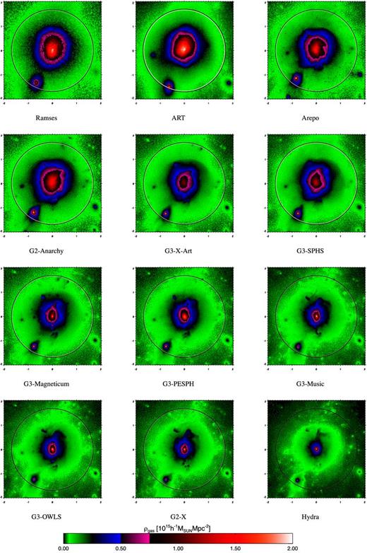 Projected density of the gas halo at z = 0 for each simulation as indicated. The box is 2 h−1 Mpc on a side. The white circle indicates $M_{200}^{{\rm crit}}$ for the halo, the black circle shows the same but for the g3-music simulation.