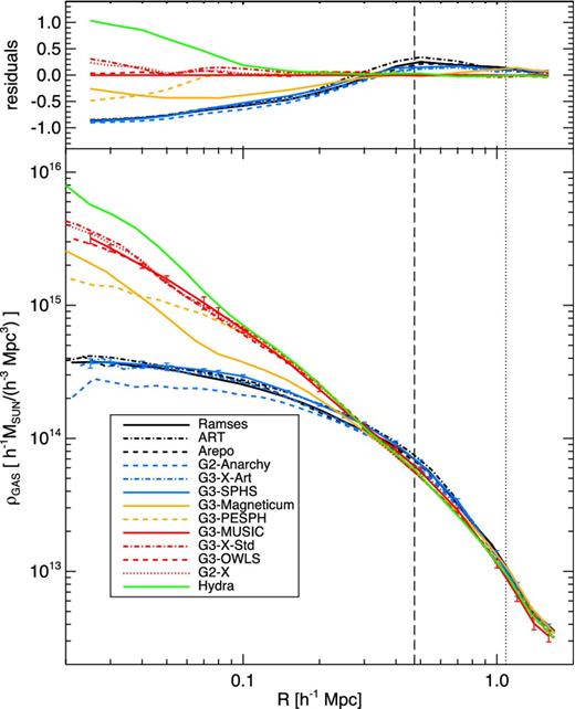 Radial gas density profiles at z = 0 for each simulation as indicated (bottom panel) and difference in radial gas density profiles at z = 0 between each simulation and the reference g3-music simulation. The vertical dashed line corresponds to R2500 and the dotted line to R500 of the reference g3-music values. The error bars on g3-sphs (black) and g3-music (red) are calculated from the scatter between snapshots averaged over the final 0.27 Gyr. The data are cut-off when the radius goes below the softening scale of the code at the inside and at R200 at the outside.