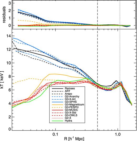 Radial temperature profile at z = 0 for each simulation as indicated and difference between each simulation and the reference g3-music simulation. The vertical dashed line corresponds to R2500 and the vertical dotted line to R500 of the reference g3-music values. The lines terminate at R200 for each model.