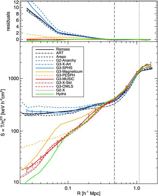 Radial entropy profile at z = 0 (bottom panel) for each simulation as indicated and difference between each simulation and the reference g3-music simulation (top panel). The dashed line corresponds to R2500 and the dotted line to R500 of the reference g3-music values. The error bars on g3-sphs (blue) and g3-music (red) are calculated from the scatter between snapshots averaged over the last 0.27 Gyr.