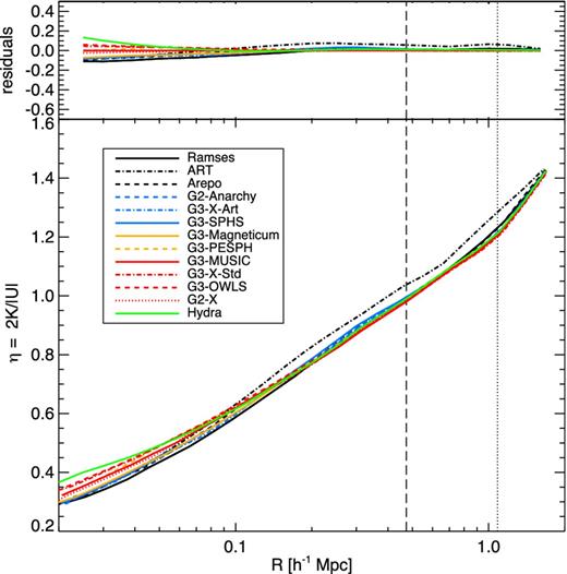 The ratio of kinetic to thermal energy in the gas, η, measured radially at z = 0 for each simulation as indicated (bottom) and difference between each simulation and the reference g3-music simulation (top). The dashed line corresponds to R2500 and the dotted line to R500 of the reference g3-music values.