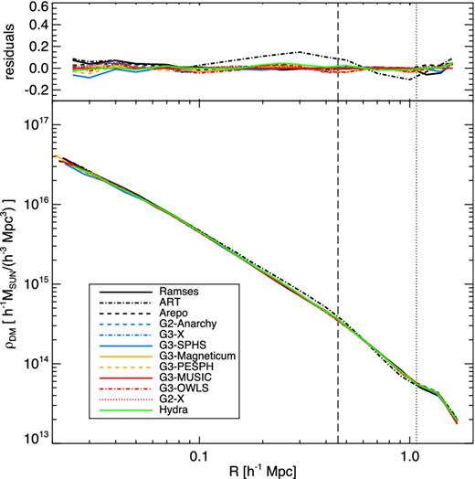 Radial density profiles for the dark matter-only simulations with aligned parameters at z = 0 (bottom panel) and difference between the radial density profiles of dark matter-only simulation at z = 0 and the reference g3-music density profile (top panel). The vertical dashed line corresponds to R2500 and the vertical dotted line to R500 of the reference g3-music values.