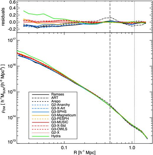 Radial dark matter density profiles for the non-radiative simulations at z = 0 (bottom panel) and difference between the radial density profiles of each non-radiative simulation at z = 0 and the reference g3-music density profile (top panel). The vertical dashed line corresponds to R2500 and the vertical dotted line to R500 of the reference g3-music values.