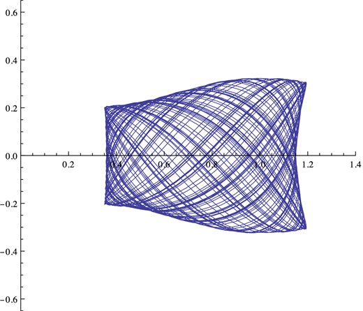 Lissajoux figure traced by orbit 1 in a rotating meridional plane. Notice that only two lines cross at each point near the starting point (1,0.3). These are at angles to the axis corresponding to the starting vz/vR = 0.5 and the computed −0.44.