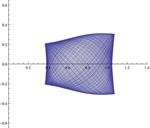 Lissajoux figure traced by orbit 2 in a rotating meridional plane. Close to the starting point vz/vR = 0.5 or the computed −0.59.