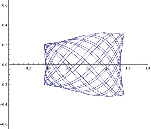 Figure traced in a rotating meridional plane for an intermediate but resonant orbit. It has been computed for the same time as the other figures but the orbit retraces the same path rather than infilling the gaps.