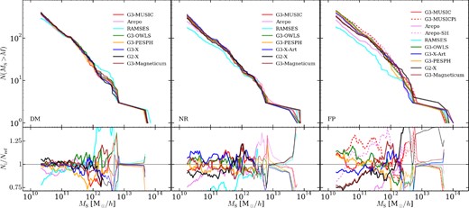The subhalo cumulative mass function (top) and the difference between a given catalogue and the median calculated using all other catalogues (bottom). The thin lines in the residual plots correspond to where the catalogue's cumulative distribution has fewer than 10 subhaloes, i.e. the region where the statistical error is ≳10 per cent. Three types of simulations are shown: DM (left), NR (middle) and FP (right), respectively.
