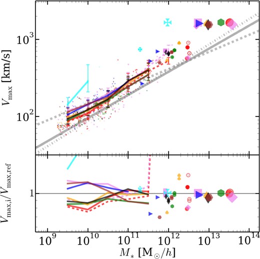 Relation between circular velocity and stellar mass (top) and the residuals relative to the median calculated in the same fashion as Fig. 1 (bottom), similar to Fig. 9. For reference, we also plot observational fits of Kassin et al. (2007, thick solid grey line), Dutton et al. (2011, thick dashed grey line) and Cortese et al. (2014, thick dash–dotted line) to field galaxies. For legends see Figs 7 and 8.