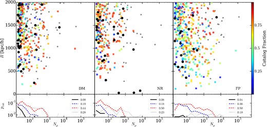 The distribution of ‘missing’ subhaloes, specifically the number of particles in the DM subhalo and its radial position from the centre of the host halo (top panel). We use the g3-music catalogue as our reference. Subhaloes that are missing in all other simulations are plotted as large black circles. Subhaloes that are missing in one or more catalogues but not all of them are plotted as filled squares, with the colour showing the fraction of catalogues it is missing in. Subhaloes identified in all catalogues are plotted as grey diamonds. In the lower panel, we show the probability distribution of missing subhaloes (solid black line), subhaloes found in fewer than 50 per cent of the catalogues (dashed blue line), subhaloes found in more than 50 per cent of the catalogues (dashed red line) and subhaloes found in all catalogues (dotted grey line), along with the total fraction of the catalogue in each of these subcategories. The three types of simulations are shown: DM (left), NR (middle) and FP (right) respectively.