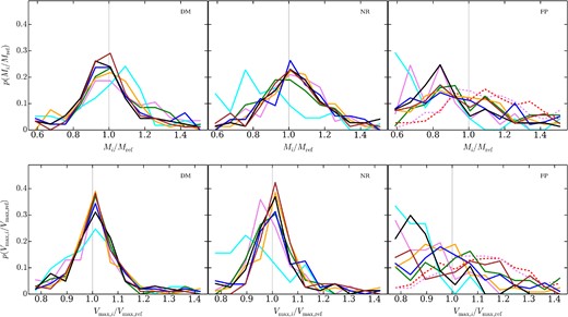 Ratio distribution of subhalo counter parts in simulation listed to those in the g3-music catalogue for mass (top) and Vmax (bottom) of the DM (left), NR (middle) and FP (right) simulations, respectively. Line styles and colours are the same as in Fig. 1. To guide the eye, we plot a solid grey vertical line at a ratio of 1 in both panels. For legend see Fig. 8.