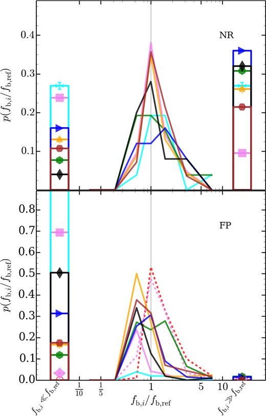 Baryon fraction comparison. Here, we plot a histogram of the fb ratio. We also plot two bins corresponding to subhaloes which contain negligible amounts baryons but have counterpart containing some, fb, i ≪ fb, ref, and vice versa, fb, i ≫ fb, ref. Line styles and colours are the same as in Fig. 1. For legend see Figs 7 and 8.