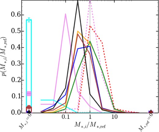 Stellar mass comparison similar to Fig. 13. For legend see Figs 7 and 8.