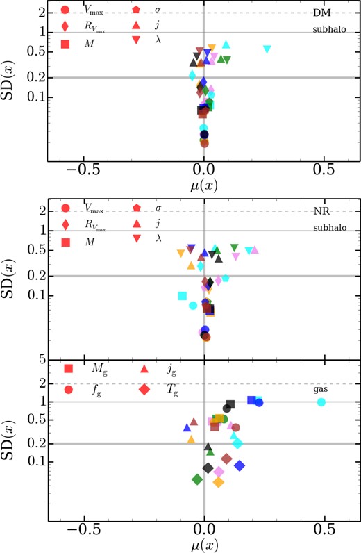 Properties comparison: we plot the median (μ) and standard deviation (SD) of the logarithmic ratio between the listed simulation and g3-music. Subhalo properties are Vmax, maximum circular velocity; $R_{V_{\rm max}}$, radius of Vmax; M, virial mass; σ, velocity dispersion; j, specific angular momentum; λ, the spin parameter from Bullock et al. (2001). Gas: Mg, gas mass; fg, gas fraction; jg, gas specific angular momentum; Tg, average temperature. We show several lines to guide the eye: a thick grey line at μ = 1 and SD = 0.2; and lines at SD = 1 and 2 dex. Marker colours are the same as in Fig. 7, see legend in Fig. 7.