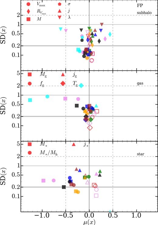 Similar to Fig. 15 but for the FP simulations. Also includes galaxy properties: M*, stellar mass, M*/Mh, stellar mass to halo mass; j*, stellar specific angular momentum. We also plot extra lines at μ = −0.5, 0.5, the x-axis limits in Fig. 15. Code variants g3-musicpi and arepo-sh are plotted as open points. Note that ramses only has a single well-resolved galaxy with a match in g3-music where the angular momentum can be measured and hence has SD = 0. To place this data point on the figure, we set SD = 0.02.