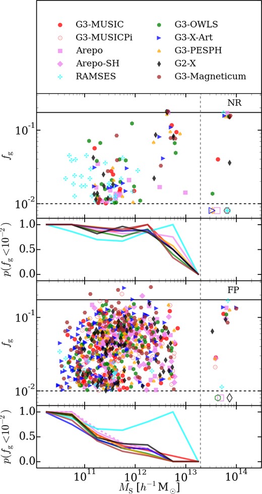 Gas fraction versus mass for NR (top two subpanels) and FP (bottom two subpanels) simulations. The cosmic baryon fraction is shown by a solid black horizontal line. In the bottom subpanels, we show the probability of a galaxy being stripped of all its gas, here assumed to be at fg ≤ 10−2, in a given mass bin for all objects of M ≤ 2 × 1013 h−1 M⊙ (dashed vertical line), above which there are very few objects. For those larger objects with fb ≤ 10−2, we plot them as open markers in the top panel. Colour, line types are the same as in Fig. 1, markers are indicated in the legend. For line legend see Fig. 1.