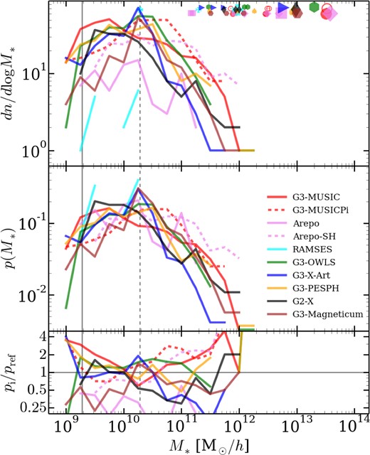 GSMF (top), normalized GSMF, i.e. probability of a galaxy having a mass within 0.25 dex of some mass M* (middle), and the residuals of the probability relative to the median calculated in the same fashion as Fig. 1 (bottom). We also plot the stellar mass of the BCG (includes the intercluster stars), and the three largest galaxies as large markers in the top panel (y ordinate is arbitrary value). The vertical solid line is at a mass of 10mgas (resolution limit for codes which have one generation of stars produced by a gas particle), and we also show a dashed line at 100mgas. Colour, line types and markers are the same as in Fig. 7. For marker legend see Fig. 7.
