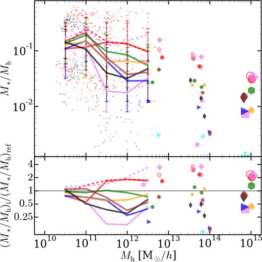 Stellar mass to host (sub)halo relation (top) and the residuals relative to the median calculated in the same fashion as Fig. 1 (bottom). In the top panel, we bin the data in host mass and plot median and 0.16,0.84 quantiles along with the data lying outside this range as small filled points. Similar to Fig. 8, we also plot the BCG and next three largest galaxies as points. Colour, line types and markers are the same as in Fig. 7. For legends see Figs 7 and 8.