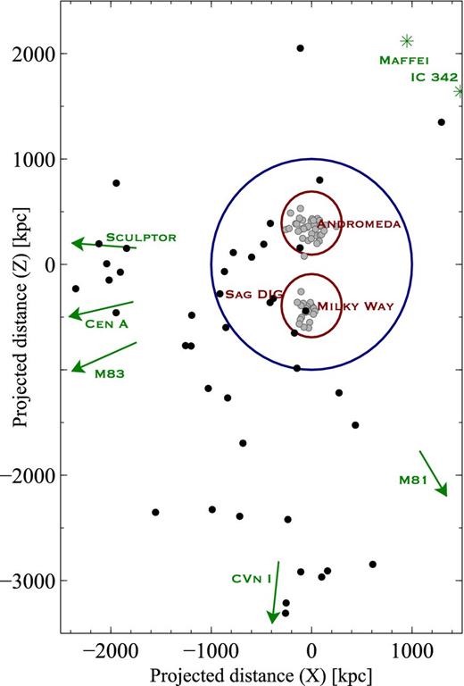 Projected distribution of dwarf galaxies within 3 Mpc, with M31 (Andromeda) and the Milky Way labelled. The projection is centred on the point halfway between the Milky Way and M31, with the y-axis aligned with the M31 – Milky Way direction. Black points indicate isolated dwarfs in the Solo sample. Grey points are M31 and Milky Way satellites (defined to lie within 300 kpc of their host, indicated by the red circles). Green symbols indicate the positions or directions of the nearest galaxy groups to the Milky Way. The blue circle indicates the zero velocity surface (as determined by McConnachie (2012)) of the Local Group.