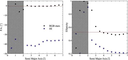 Left: the position angle as a function of the semimajor axis, as described in the text. Right: the ellipticity as a function of the semimajor axis, as described in the text. The hatched regions in both indicate the region where the estimates are heavily influenced by crowding. The lines indicate the mean values for the shape parameters of Sag DIG adopted for this study.