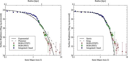 Radial profile for Sag DIG, using a combination of integrated light (blue points) and star counts from HST (green squares) and CFHT (red stars). The star count profiles are scaled vertically to match the integrated light profile in overlapping regions. The best-fitting Sérsic model is shown with the dashed line. See the text for details.