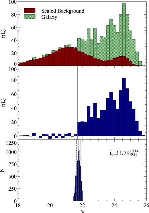 The upper panel shows the luminosity function for both Sag DIG (selected to be within 6rs from the galaxy centre) and the field (selected to be >10re from the galaxy centre), scaled by area. The middle panel shows the background subtracted luminosity function. The distribution of values calculated for the TRGB is shown in the lower panel, derived using the method described in the text.