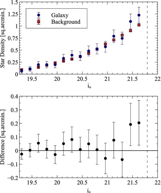 The upper panel shows the luminosity function of stars above the TRGB within the tramlines used earlier, for objects within the Sag DIG field and the (scaled) reference field (blue and red, respectively), in Δio = 0.125 mag bins. The lower panel shows the corrected luminosity function, indicating an excess of stars in the Sag DIG field that we attribute to an AGB population with the brightest star at i0 ≃ 20.25. The dashed line indicates the location of the TRGB.