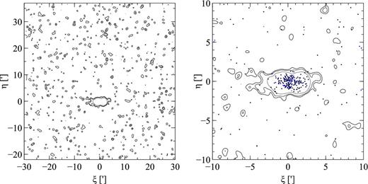 The left-hand panel shows the RGB star distribution (RGB stars per unit area, relative to the median background) in the full 1° × 1° image. The right-hand panel shows in the inner region of the RGB stellar distribution with blue stars (selected with −1 < (g − i)o < 0 and io < 25 mag) plotted as points. Contours: 1.5, 3 and 10σ above the mean background. Bins are 0.1 arcmin and are smoothed using a Gaussian filter with σ = 0.3 arcmin.