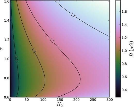 Equipartition magnetic field strength for region A for a range of values of α and K0. Black contours mark regions of constant magnetic field strength.