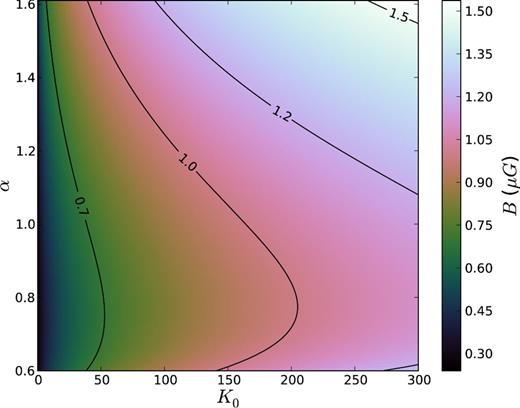 Equipartition magnetic field strength for region D for a range of values of α and K0. Black contours mark regions of constant magnetic field strength.