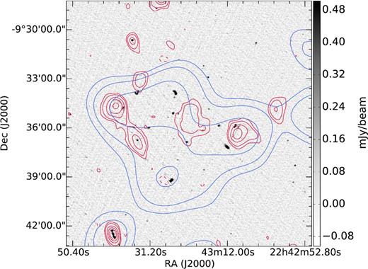 Grey-scale image shows the robust 0 high-resolution GMRT data used for the point source subtraction. KAT-7 contours are overlaid in blue while contours for the tapered, point source subtracted GMRT image are overlaid in red. Contours are at 3, 5, 10, 15, 20 × σrms where σrms = 500 μJy beam− 1 for KAT-7 and −3, 3, 5, 10, 15, 20 × σrms σrms = 200 μJy beam− 1 for the GMRT. The resolution of the KAT-7 image is 160.10×144.99 arcsec. The resolution of the high-resolution GMRT image is 7.44 arcsec × 6.06 arcsec while the resolution of the tapered GMRT image is 44.89 arcsec × 33.70 arcsec.